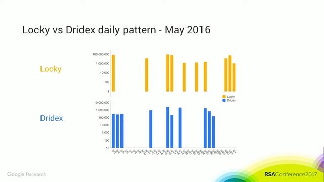 Targeted Attacks against Corporate Inboxes - A Gmail Perspective - RSA 2017 смотреть онлайн