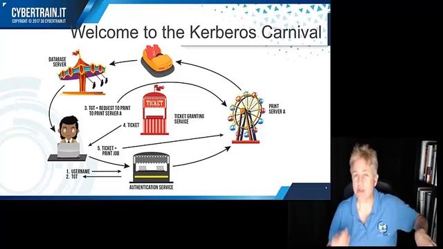 CyberTrain.IT Ten-Minute Series: Kerberos смотреть онлайн
