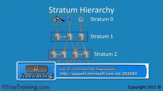 Microsoft Server 2008:- Setting an external time source Part 10 смотреть онлайн