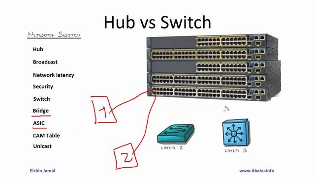 Computer courses/cisco courses/ccna 200-301 (11 Hub vs Switch) смотреть онлайн