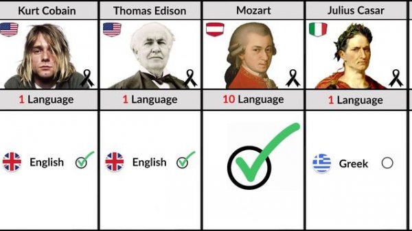 How Many Languages Famous People Could Speak ?