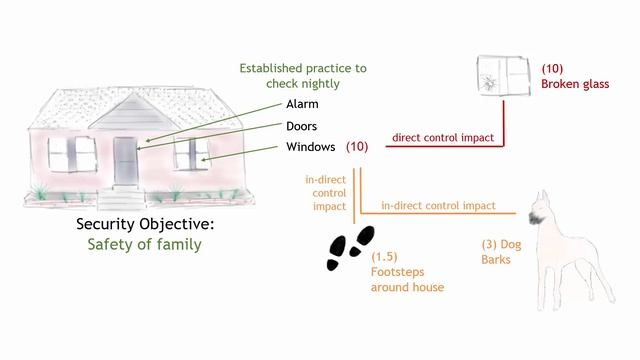 Controls without Events are the Carbs of Security Health смотреть онлайн
