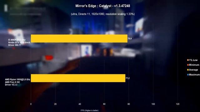 Mirror's Edge : Catalyst | Ryzen 1600 OC - Fury X OC vs I5 4690k OC - GTX 1070 Stock смотреть онлайн