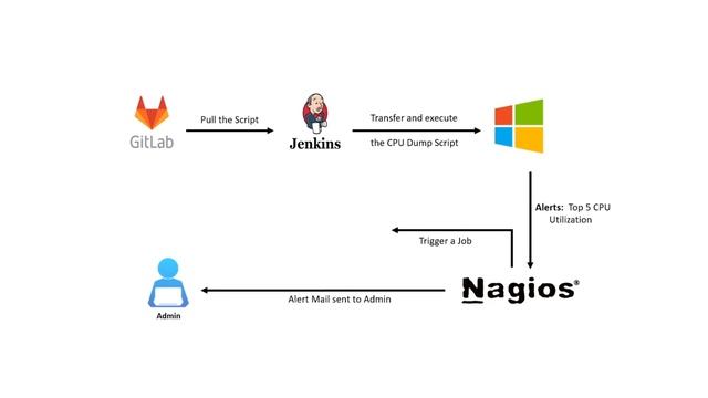 Automated resolution for Top 5 CPU utilization on Windows Operating System, Using Nagios and Rundec смотреть онлайн