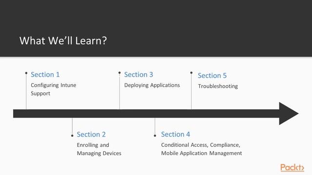 Manage Mobile with Configure Manager System Center Current Branch:The Course Overview| packtpub.com смотреть онлайн