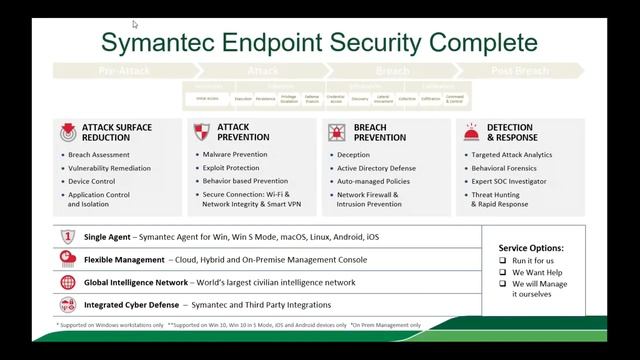 Redington & Symantec Webinar Advanced threat prevention for traditional endpoints and mobile device смотреть онлайн