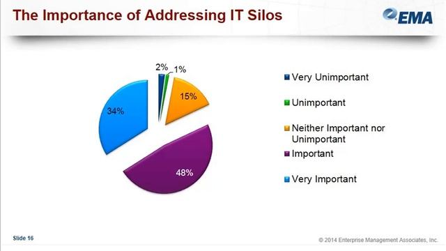 Journey to the Software Defined Data Center: EMA Analyst Research Results смотреть онлайн