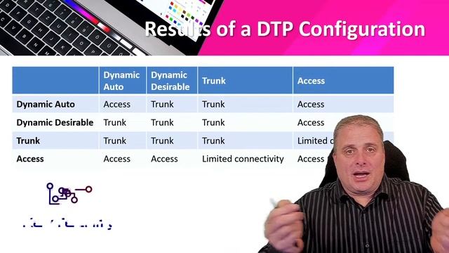 Dynamic Trunking Protocol - VLANs- Switch, Route, and Wireless Essential- CCNA - KevTechify | vid 1 смотреть онлайн
