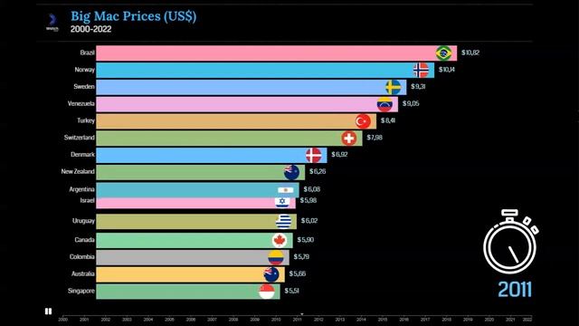 Big Mac Prices | Comparison TOP 15 2000 - 2022 смотреть онлайн