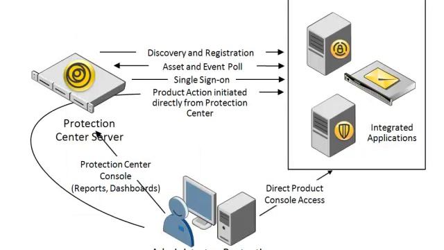 Symantec Endpoint Protection 12.1 Interfacing the SEPM with protection center смотреть онлайн