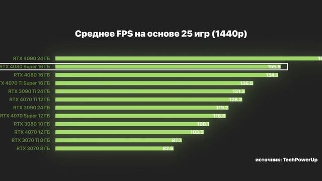 NVIDIA RTX 4080 Super Vs RTX 4080 - где мои FPS?