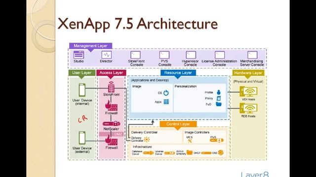 Citrix XenApp 7.5 New Features and Best Practices смотреть онлайн