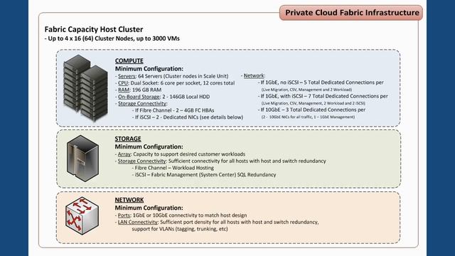 Microsoft Private Cloud Fast Track The Next Generation of Private Cloud Reference Architecture смотреть онлайн