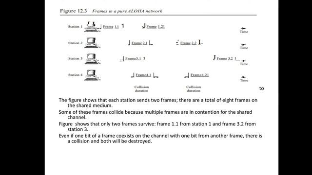 Random access protocols(Aloha and CSMA protocols)and controlled access protocol смотреть онлайн