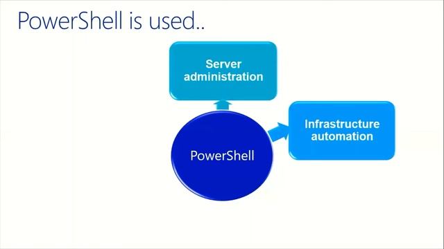 Introduction to PowerShell смотреть онлайн