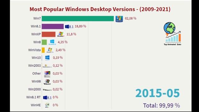 Most Popular Windows Desktop Versions (2009-2021) смотреть онлайн