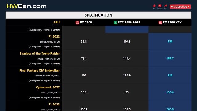 RX 7600 vs RTX 3080 10GB vs RX 7900 XTX - Gaming 1080p 1440p 4K смотреть онлайн