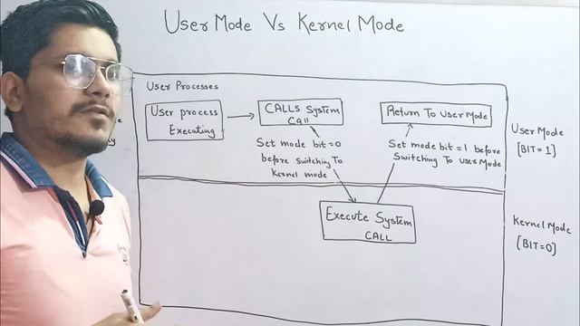 User Mode VS Kernel Mode in Operating System | Working of User and kernel | Types of modes in OS смотреть онлайн