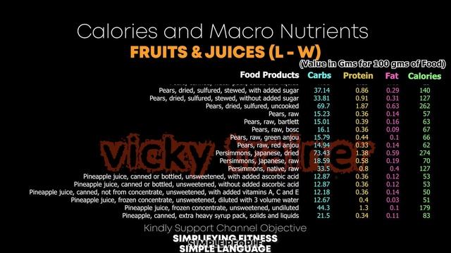 CALORIES CARBS PROTEIN FATS (Macronutrients) | FRUITS AND JUICES (2/2) смотреть онлайн
