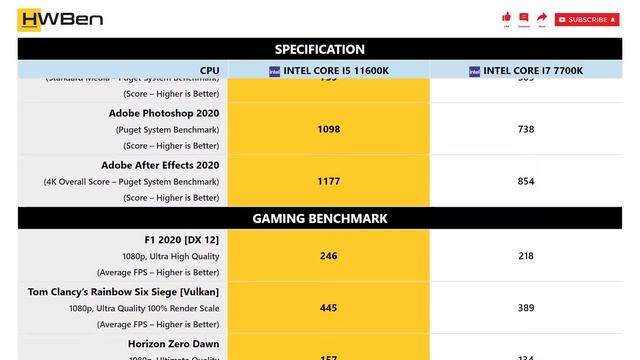Intel Core i5 11600K vs Intel Core i7 7700K - Apps & Gaming Benchmark (RTX 3090) смотреть онлайн
