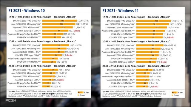 Mehr FPS in Windows 11? Windows 10 vs. Windows 11 - Gaming-Benchmarks (u. a. New World) ausgewertet смотреть онлайн