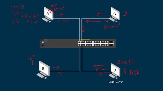DHCP Guide: How Dynamic Host Configuration Protocol (DHCP) works смотреть онлайн