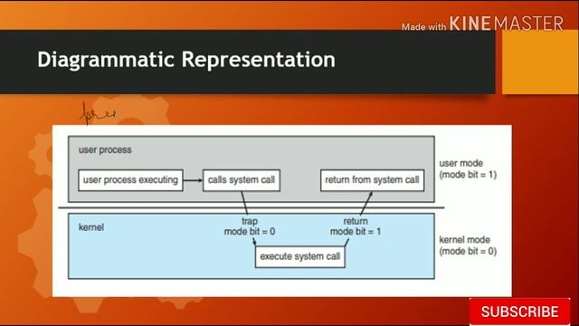 User Mode Vs Kernel Mode in Operating System смотреть онлайн