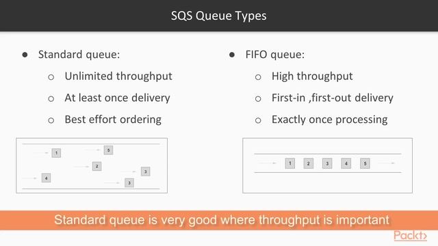 Mastering AWS Development : SQS: The Ultimate Message Queuing Service | packtpub.com смотреть онлайн