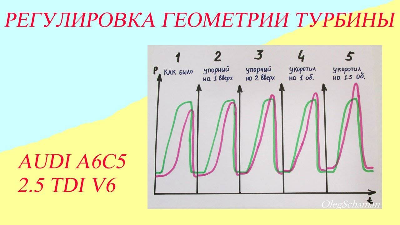 Регулировка геометрии турбины. Audi 2.5 TDI V6. смотреть онлайн