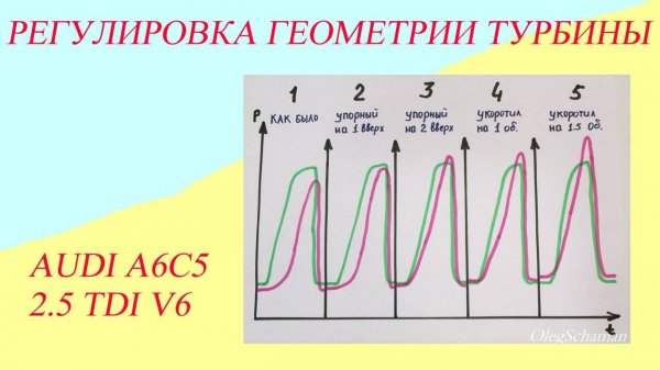 Регулировка геометрии турбины. Audi 2.5 TDI V6.