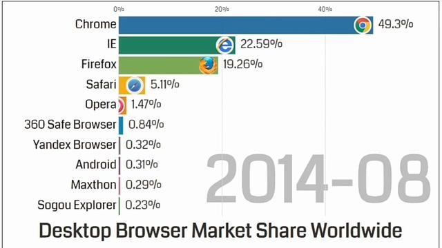 Web Browser World Ranking 2009~2020! Internet Explorer Google Chrome FireFox Safari Opera UC Browse смотреть онлайн