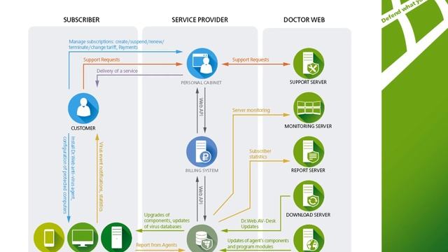 Dr.Web Webinar "Dr.Web AV-Desk: Software as a Service" смотреть онлайн