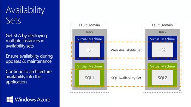 Achieving high availability on Windows Azure (English version) смотреть онлайн
