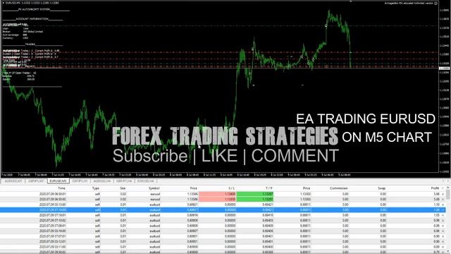 Forex Robot Trading - my last two weeks of forex robot live trading - forex trading strategies смотреть онлайн
