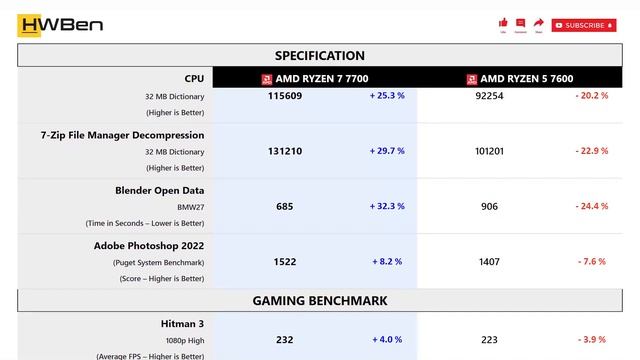 AMD Ryzen 7 7700 vs AMD Ryzen 5 7600 - Apps & Gaming (RTX 4090) смотреть онлайн