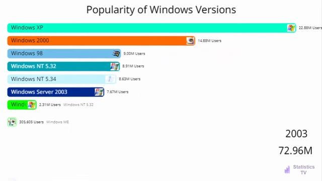 The popularity of Windows versions. Statistics of different versions of Windows from 1983 to 2022 смотреть онлайн