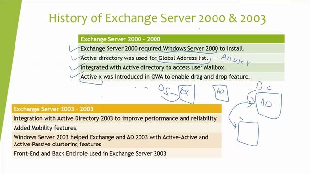 History of Exchange Server 2000 & 2003 смотреть онлайн