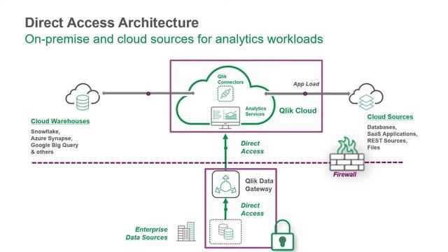 SaaS in 60 - Qlik Data Gateway - Direct Access смотреть онлайн