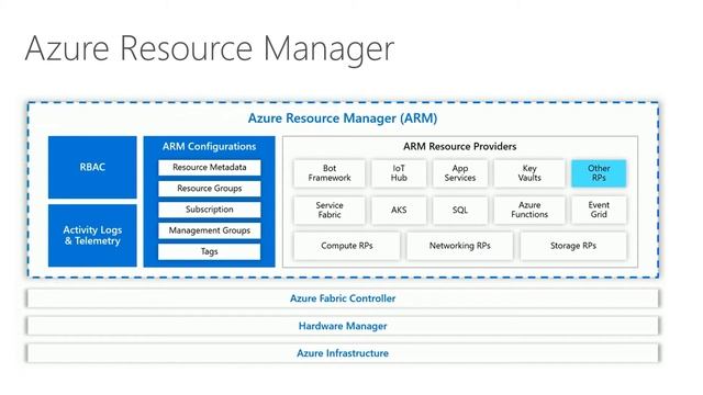 Introduction à Azure (édition été 2020) - Partie 2 - Administrer les services Azure смотреть онлайн