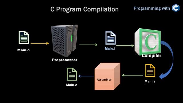 Compilation Process of a C Program & Behind the Scene - Programming with C - Lecture 2 смотреть онлайн