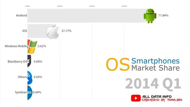 Timeline of Most Popular Smartphone Operating Systems 2007 - 2019 Android vs iOS смотреть онлайн