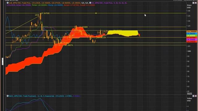 Apple AAPL Cloud Chart Trading Review 18th November 2020 смотреть онлайн