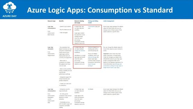 Orchestrating serverless processes with Logic Apps Anywhere, everywhere смотреть онлайн