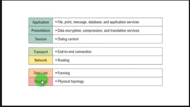 wk 1 Lec 1 Vid 5 OSI Model смотреть онлайн