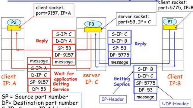 ch 7 internet transport protocols смотреть онлайн