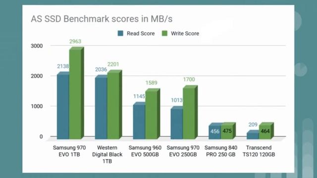 Is this Western Digital SN750 faster than the current NVMe king Samsung? смотреть онлайн