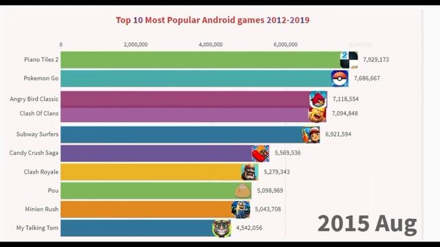 Top Most popular Android games from 2012 to 2020 !! Floating Data floatingdata смотреть онлайн