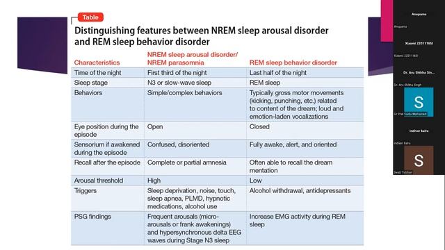 Case discussion - A child who wakes up feeling terrified from sleep - by Dr Fidiana смотреть онлайн