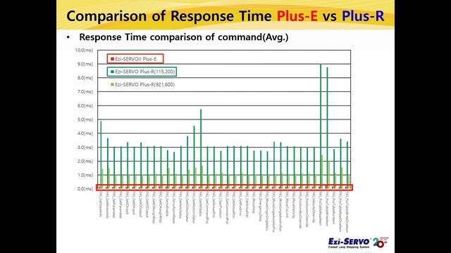 [Technical Info] Comparison of Response Times between Ezi-SERVOII Plus-E and Ezi-SERVO Plus-R смотреть онлайн