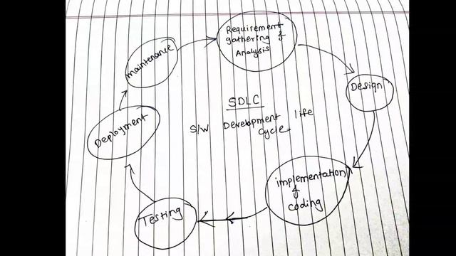 SDLC/ Software development life cycle/manual testing/SDLC framework/SDLC model смотреть онлайн